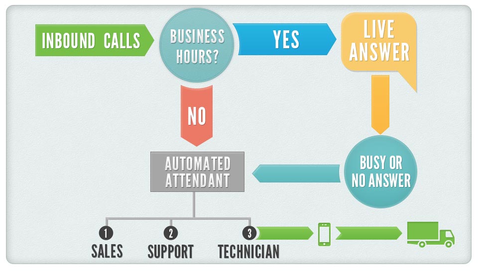 Business IVR Phone Systems Worldwide